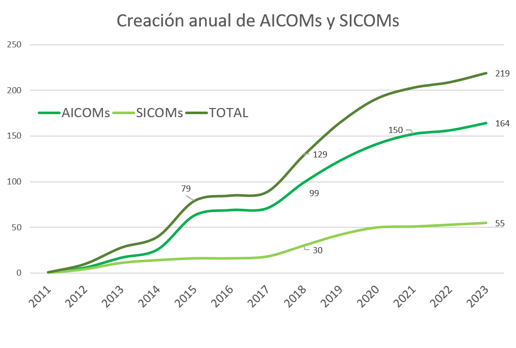Creación anual de AICOMs y SICOMs hasta noviembre de 2023.